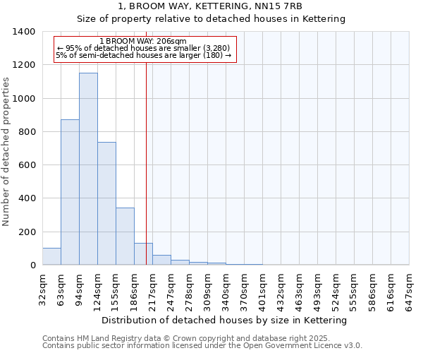 1, BROOM WAY, KETTERING, NN15 7RB: Size of property relative to detached houses in Kettering