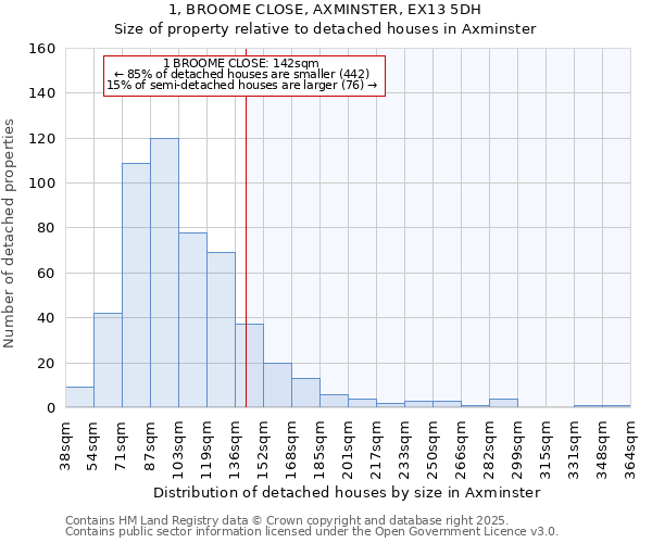 1, BROOME CLOSE, AXMINSTER, EX13 5DH: Size of property relative to detached houses in Axminster