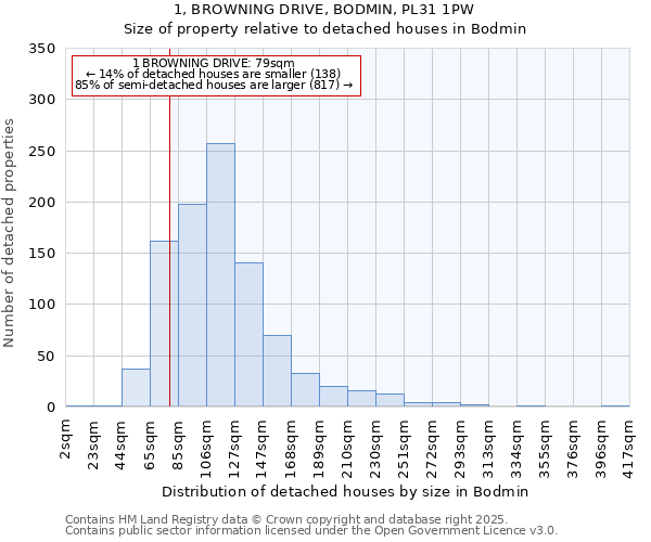 1, BROWNING DRIVE, BODMIN, PL31 1PW: Size of property relative to detached houses in Bodmin