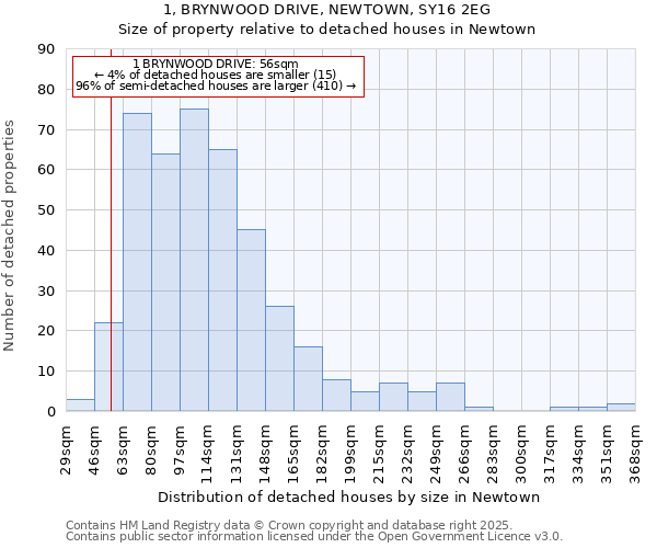 1, BRYNWOOD DRIVE, NEWTOWN, SY16 2EG: Size of property relative to detached houses in Newtown