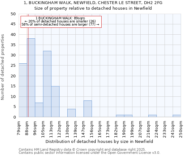 1, BUCKINGHAM WALK, NEWFIELD, CHESTER LE STREET, DH2 2FG: Size of property relative to detached houses in Newfield