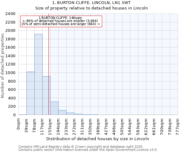 1, BURTON CLIFFE, LINCOLN, LN1 3WT: Size of property relative to detached houses in Lincoln