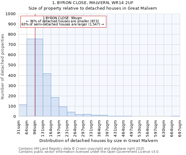 1, BYRON CLOSE, MALVERN, WR14 2UF: Size of property relative to detached houses in Great Malvern