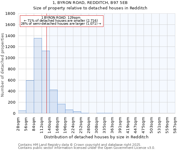 1, BYRON ROAD, REDDITCH, B97 5EB: Size of property relative to detached houses in Redditch