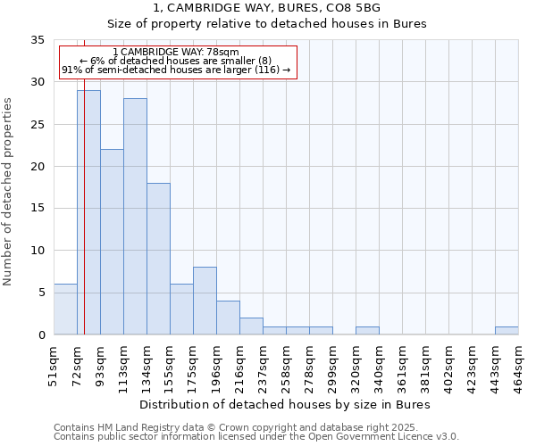 1, CAMBRIDGE WAY, BURES, CO8 5BG: Size of property relative to detached houses in Bures