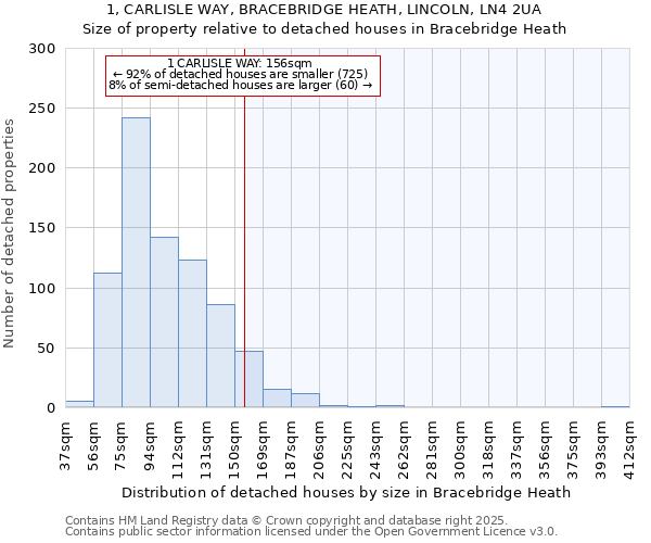 1, CARLISLE WAY, BRACEBRIDGE HEATH, LINCOLN, LN4 2UA: Size of property relative to detached houses in Bracebridge Heath