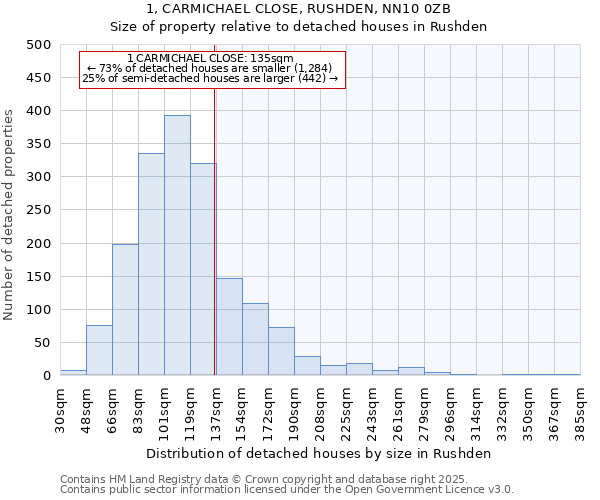 1, CARMICHAEL CLOSE, RUSHDEN, NN10 0ZB: Size of property relative to detached houses in Rushden