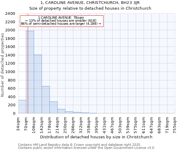 1, CAROLINE AVENUE, CHRISTCHURCH, BH23 3JR: Size of property relative to detached houses in Christchurch