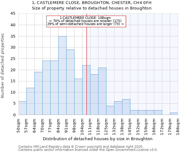 1, CASTLEMERE CLOSE, BROUGHTON, CHESTER, CH4 0FH: Size of property relative to detached houses in Broughton