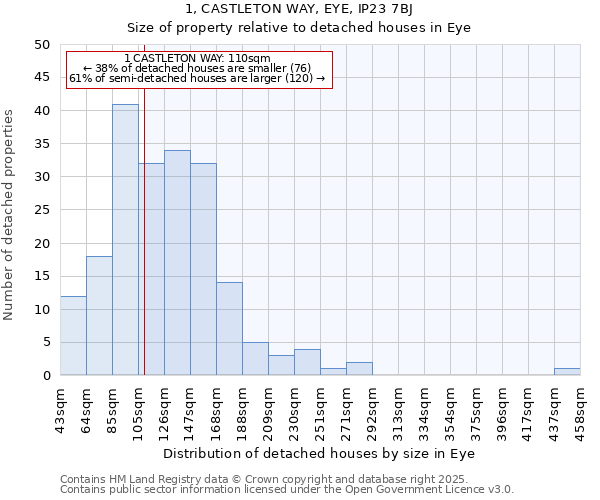 1, CASTLETON WAY, EYE, IP23 7BJ: Size of property relative to detached houses in Eye