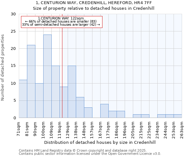 1, CENTURION WAY, CREDENHILL, HEREFORD, HR4 7FF: Size of property relative to detached houses in Credenhill