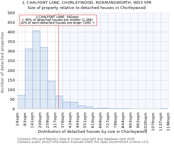 1, CHALFONT LANE, CHORLEYWOOD, RICKMANSWORTH, WD3 5PR: Size of property relative to detached houses in Chorleywood