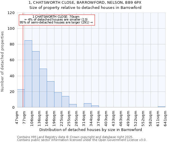 1, CHATSWORTH CLOSE, BARROWFORD, NELSON, BB9 6PX: Size of property relative to detached houses in Barrowford