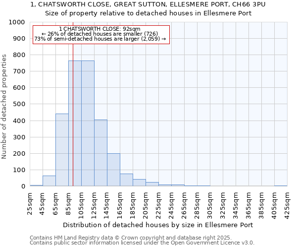 1, CHATSWORTH CLOSE, GREAT SUTTON, ELLESMERE PORT, CH66 3PU: Size of property relative to detached houses in Ellesmere Port