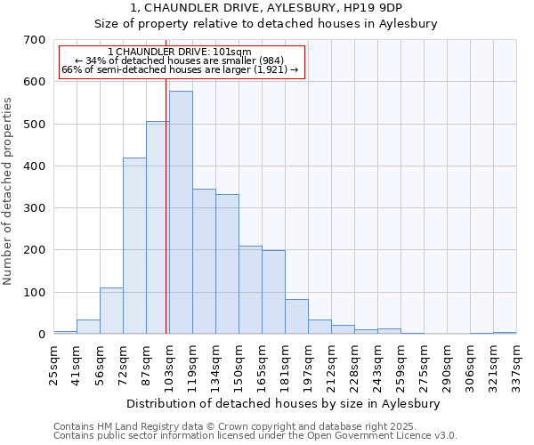 1, CHAUNDLER DRIVE, AYLESBURY, HP19 9DP: Size of property relative to detached houses in Aylesbury