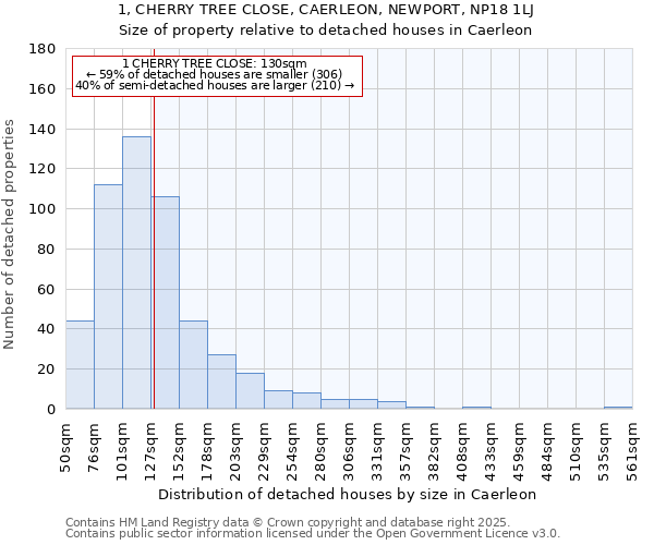 1, CHERRY TREE CLOSE, CAERLEON, NEWPORT, NP18 1LJ: Size of property relative to detached houses in Caerleon