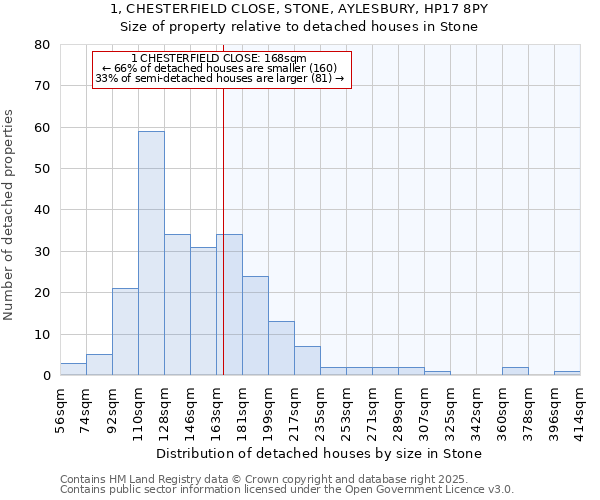 1, CHESTERFIELD CLOSE, STONE, AYLESBURY, HP17 8PY: Size of property relative to detached houses in Stone