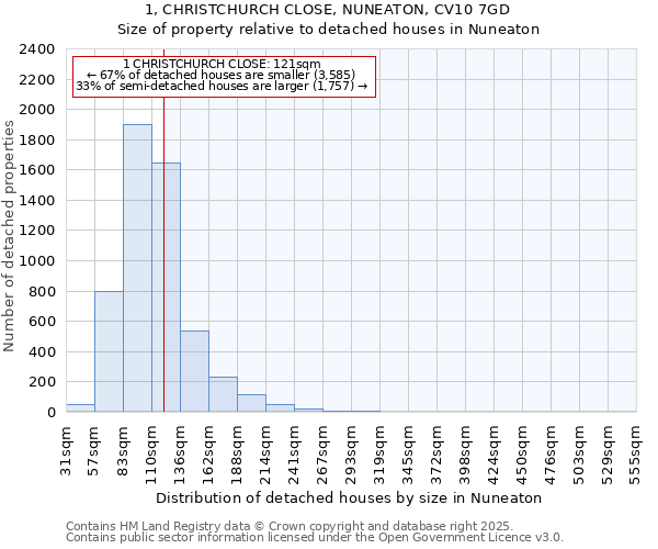 1, CHRISTCHURCH CLOSE, NUNEATON, CV10 7GD: Size of property relative to detached houses in Nuneaton