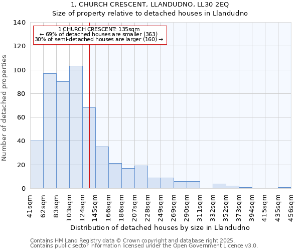 1, CHURCH CRESCENT, LLANDUDNO, LL30 2EQ: Size of property relative to detached houses in Llandudno