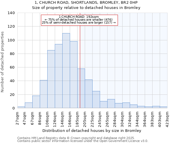 1, CHURCH ROAD, SHORTLANDS, BROMLEY, BR2 0HP: Size of property relative to detached houses in Bromley