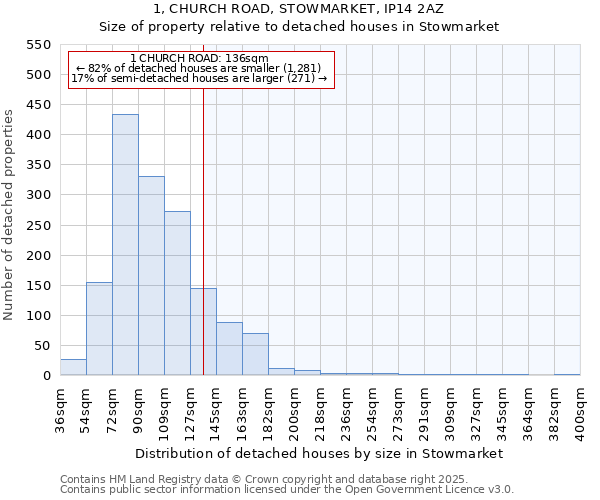 1, CHURCH ROAD, STOWMARKET, IP14 2AZ: Size of property relative to detached houses in Stowmarket