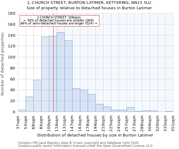 1, CHURCH STREET, BURTON LATIMER, KETTERING, NN15 5LU: Size of property relative to detached houses in Burton Latimer