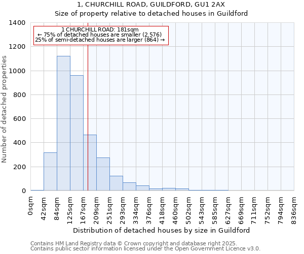 1, CHURCHILL ROAD, GUILDFORD, GU1 2AX: Size of property relative to detached houses in Guildford