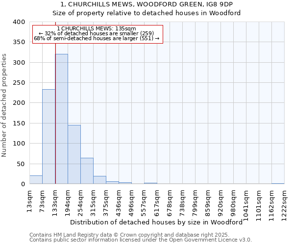 1, CHURCHILLS MEWS, WOODFORD GREEN, IG8 9DP: Size of property relative to detached houses in Woodford