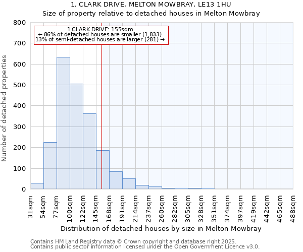 1, CLARK DRIVE, MELTON MOWBRAY, LE13 1HU: Size of property relative to detached houses in Melton Mowbray