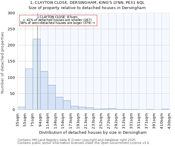 1, CLAYTON CLOSE, DERSINGHAM, KING'S LYNN, PE31 6QL: Size of property relative to detached houses in Dersingham