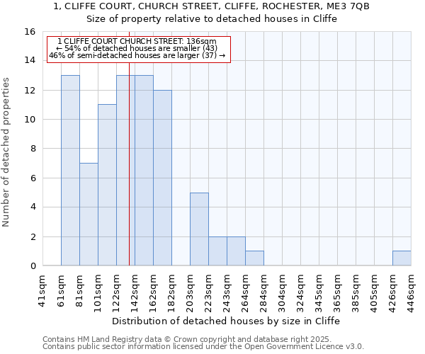 1, CLIFFE COURT, CHURCH STREET, CLIFFE, ROCHESTER, ME3 7QB: Size of property relative to detached houses in Cliffe