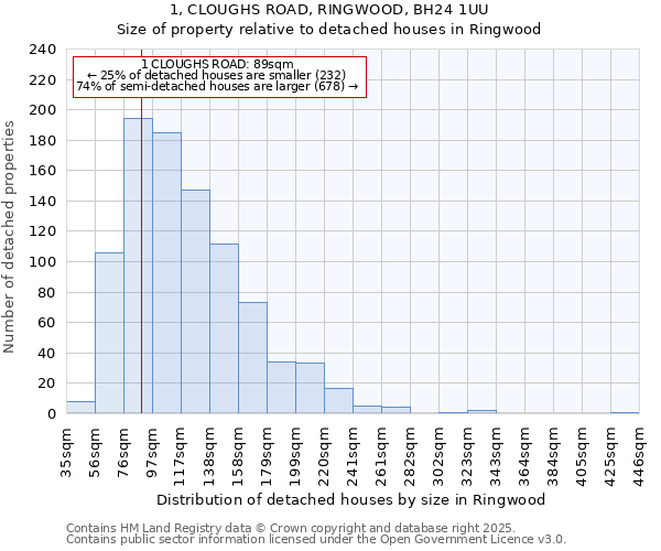 1, CLOUGHS ROAD, RINGWOOD, BH24 1UU: Size of property relative to detached houses in Ringwood