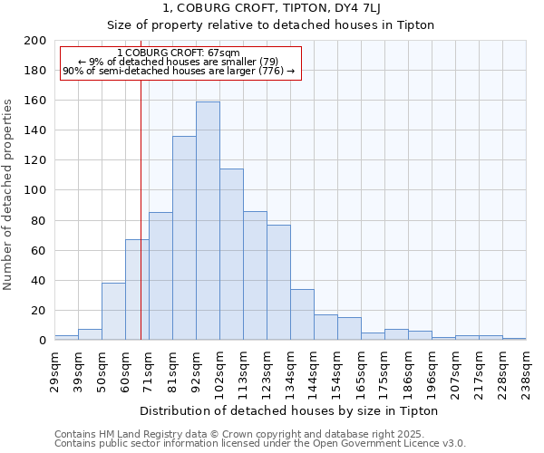 1, COBURG CROFT, TIPTON, DY4 7LJ: Size of property relative to detached houses in Tipton