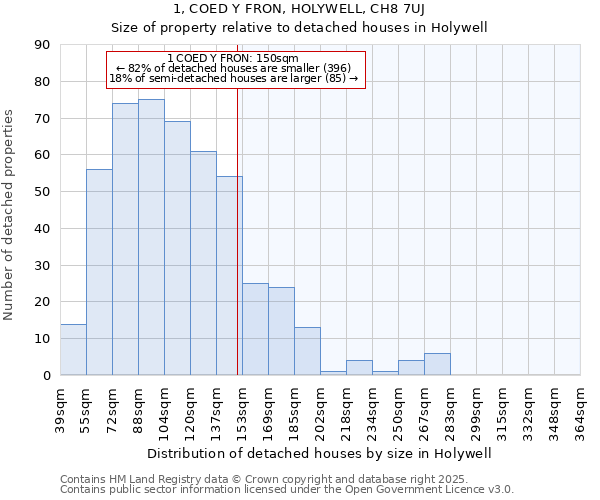 1, COED Y FRON, HOLYWELL, CH8 7UJ: Size of property relative to detached houses in Holywell