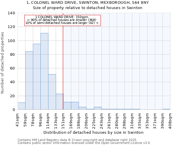 1, COLONEL WARD DRIVE, SWINTON, MEXBOROUGH, S64 8NY: Size of property relative to detached houses in Swinton