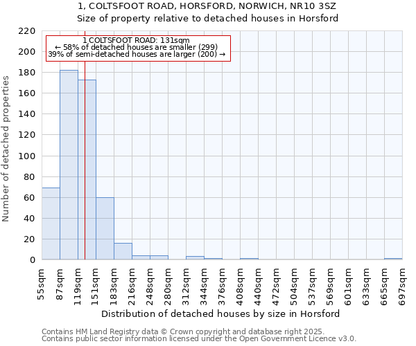 1, COLTSFOOT ROAD, HORSFORD, NORWICH, NR10 3SZ: Size of property relative to detached houses in Horsford