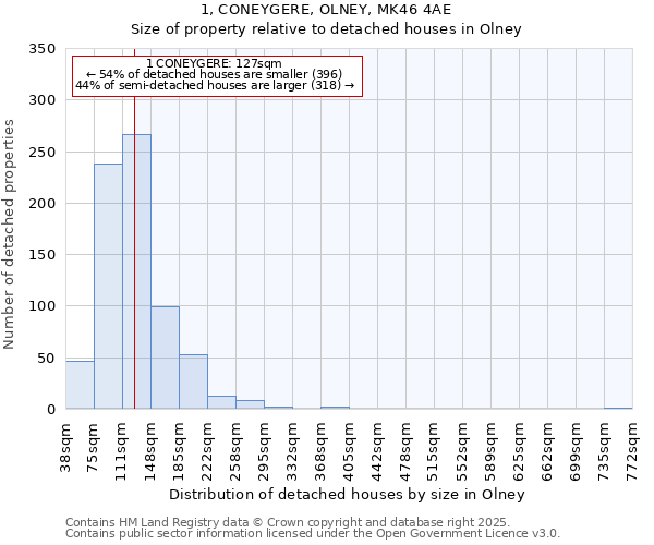 1, CONEYGERE, OLNEY, MK46 4AE: Size of property relative to detached houses in Olney