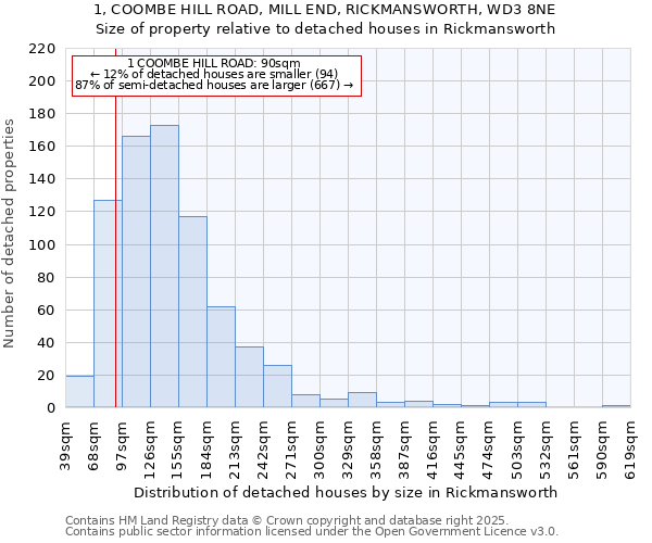 1, COOMBE HILL ROAD, MILL END, RICKMANSWORTH, WD3 8NE: Size of property relative to detached houses in Rickmansworth