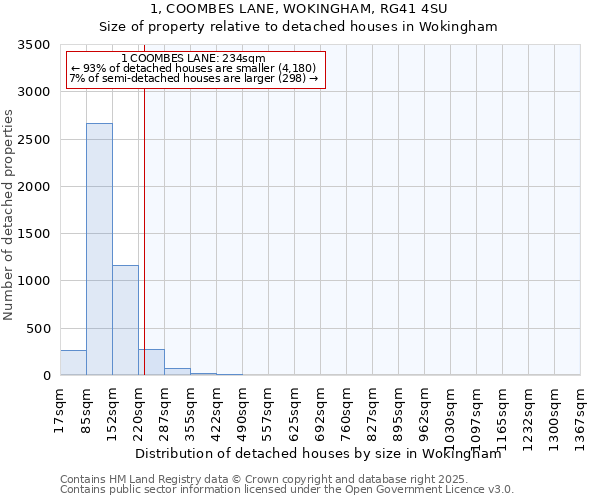 1, COOMBES LANE, WOKINGHAM, RG41 4SU: Size of property relative to detached houses in Wokingham