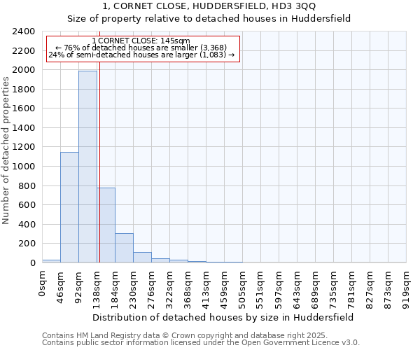 1, CORNET CLOSE, HUDDERSFIELD, HD3 3QQ: Size of property relative to detached houses in Huddersfield