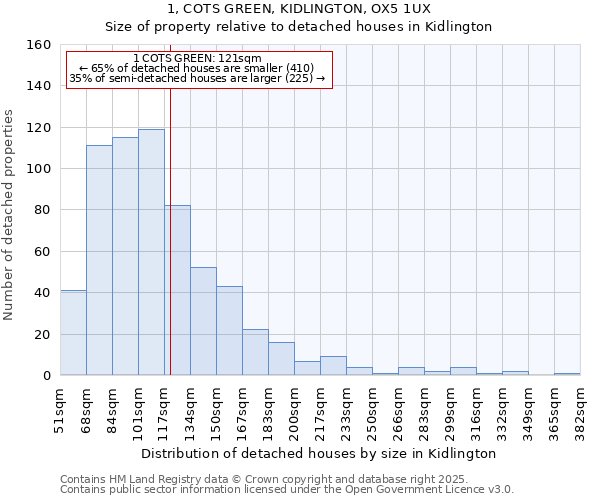 1, COTS GREEN, KIDLINGTON, OX5 1UX: Size of property relative to detached houses in Kidlington