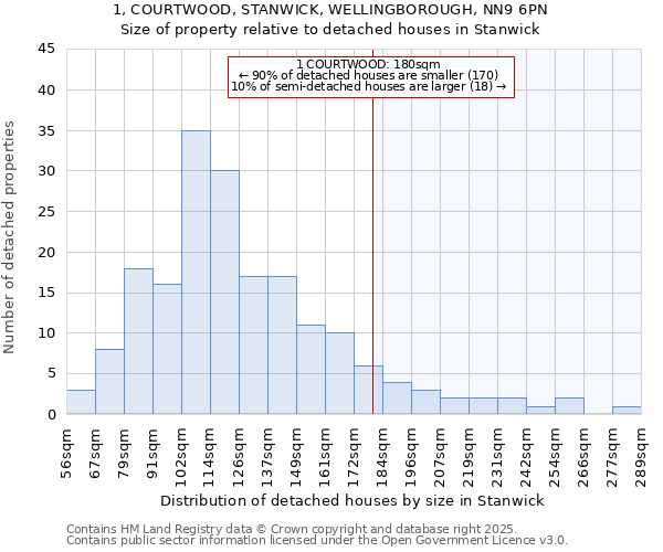 1, COURTWOOD, STANWICK, WELLINGBOROUGH, NN9 6PN: Size of property relative to detached houses in Stanwick