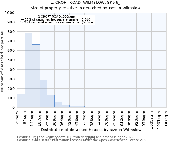 1, CROFT ROAD, WILMSLOW, SK9 6JJ: Size of property relative to detached houses in Wilmslow