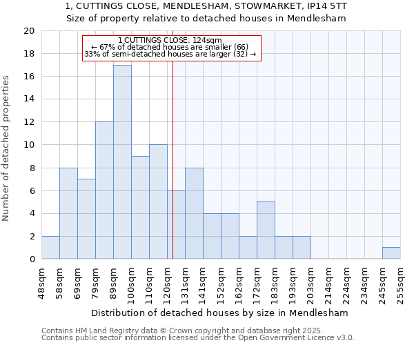 1, CUTTINGS CLOSE, MENDLESHAM, STOWMARKET, IP14 5TT: Size of property relative to detached houses in Mendlesham