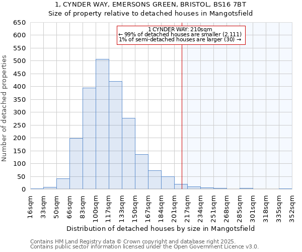 1, CYNDER WAY, EMERSONS GREEN, BRISTOL, BS16 7BT: Size of property relative to detached houses in Mangotsfield