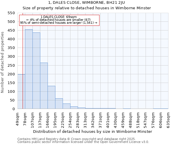 1, DALES CLOSE, WIMBORNE, BH21 2JU: Size of property relative to detached houses in Wimborne Minster