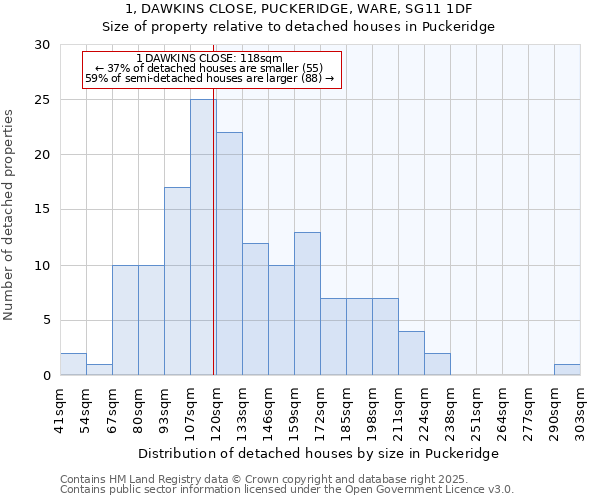 1, DAWKINS CLOSE, PUCKERIDGE, WARE, SG11 1DF: Size of property relative to detached houses in Puckeridge