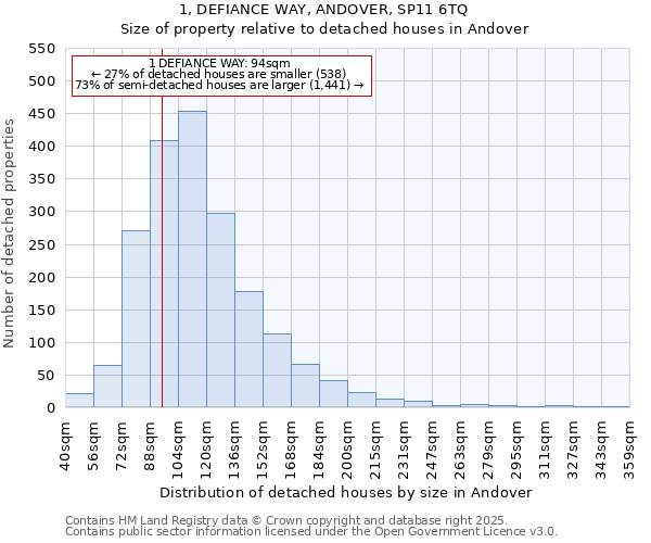 1, DEFIANCE WAY, ANDOVER, SP11 6TQ: Size of property relative to detached houses in Andover