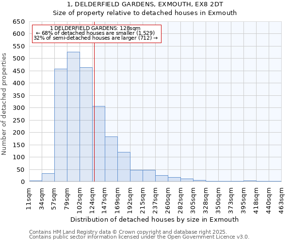 1, DELDERFIELD GARDENS, EXMOUTH, EX8 2DT: Size of property relative to detached houses in Exmouth