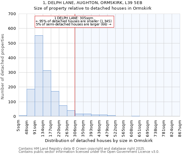 1, DELPH LANE, AUGHTON, ORMSKIRK, L39 5EB: Size of property relative to detached houses in Ormskirk